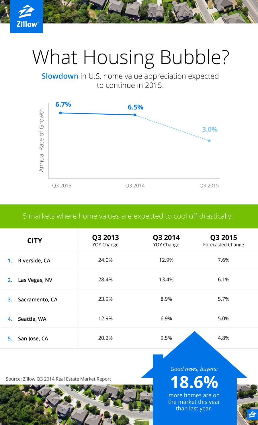 US Real Estate Market Returning to Normal, Zillow Report Realty Today